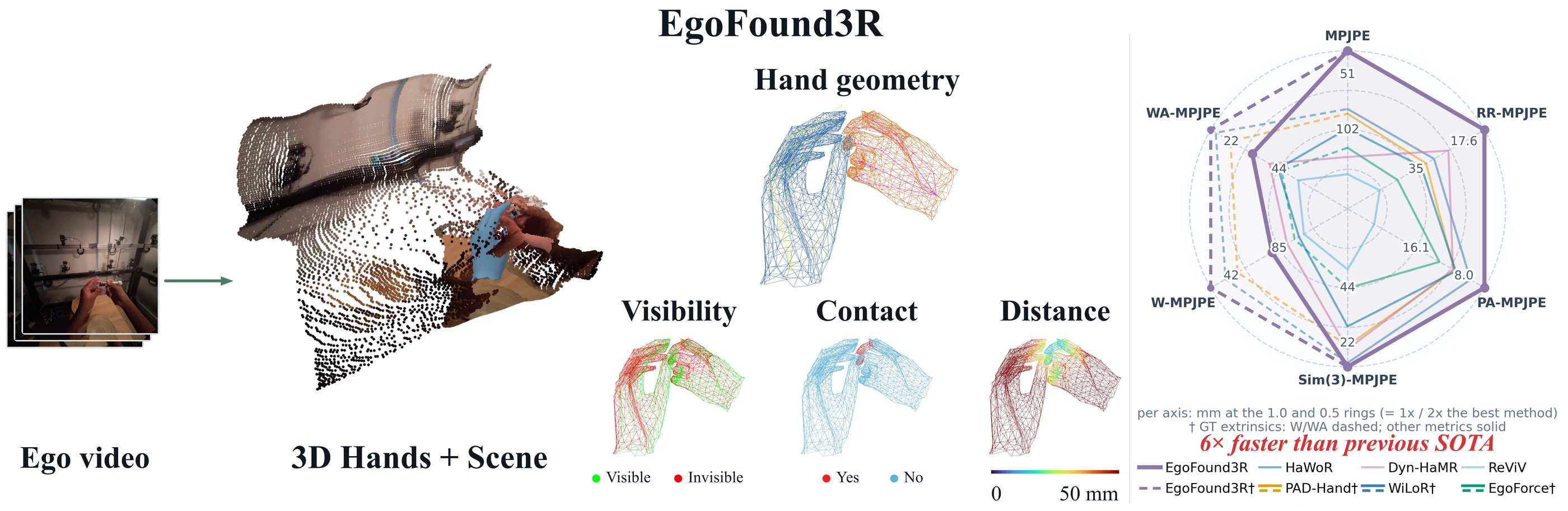 Large Interaction Model EgoFound3R: End-to-End Egocentric Hand Reconstruction in World Space ...
