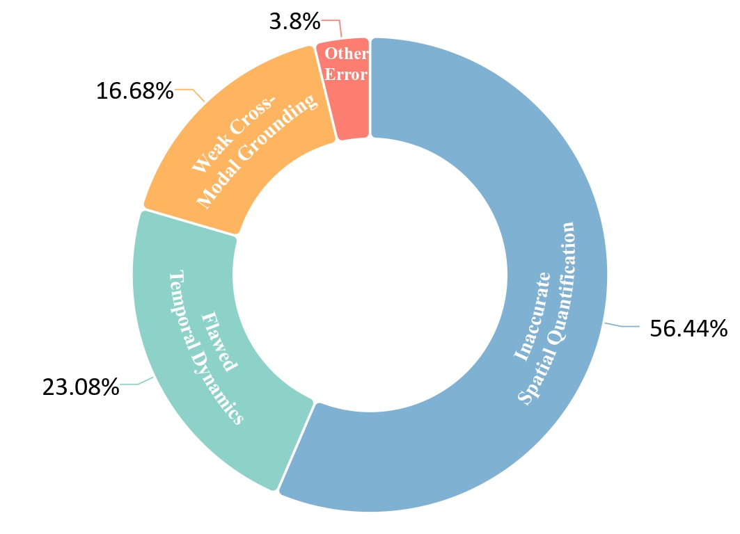 Error Analysis Pie Chart
